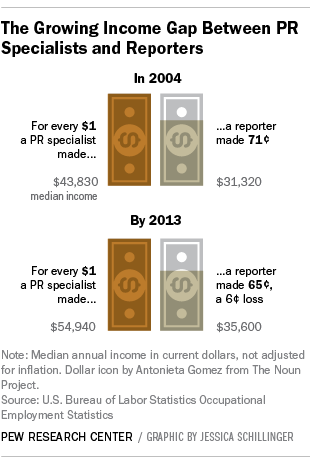 Salary Gap between PR and journalists, what would the book industry comparison look like?